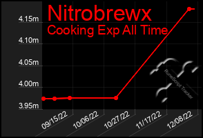 Total Graph of Nitrobrewx