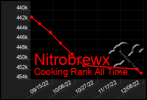 Total Graph of Nitrobrewx