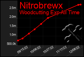 Total Graph of Nitrobrewx