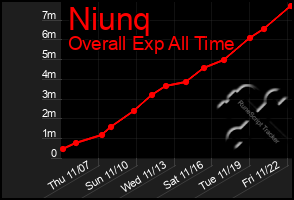 Total Graph of Niunq