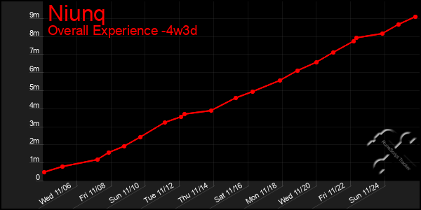 Last 31 Days Graph of Niunq