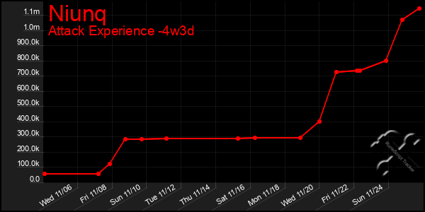 Last 31 Days Graph of Niunq