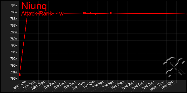 Last 7 Days Graph of Niunq