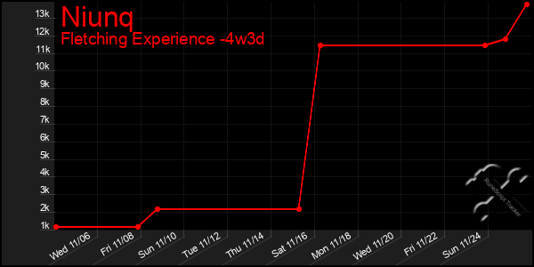 Last 31 Days Graph of Niunq