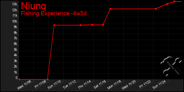 Last 31 Days Graph of Niunq