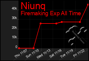 Total Graph of Niunq