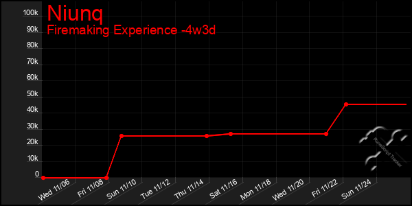 Last 31 Days Graph of Niunq