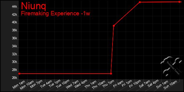 Last 7 Days Graph of Niunq