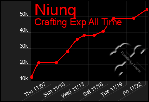 Total Graph of Niunq