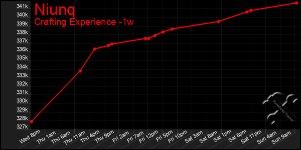 Last 7 Days Graph of Niunq