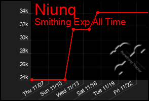 Total Graph of Niunq