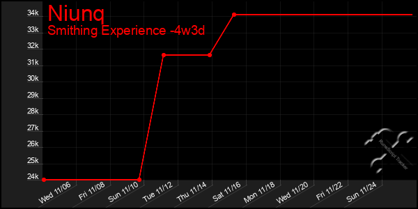 Last 31 Days Graph of Niunq