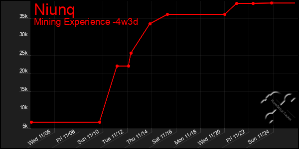 Last 31 Days Graph of Niunq