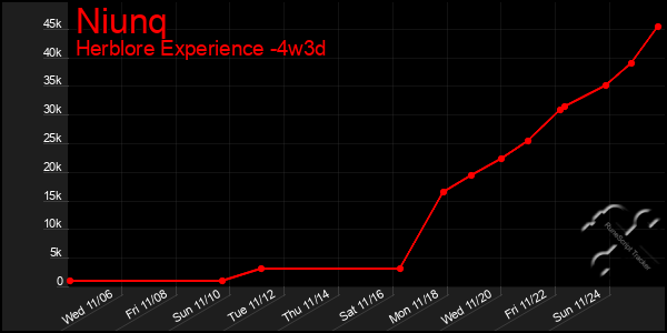 Last 31 Days Graph of Niunq