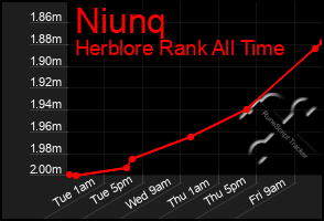 Total Graph of Niunq