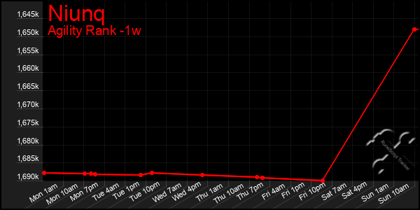 Last 7 Days Graph of Niunq