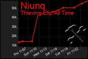 Total Graph of Niunq