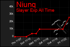 Total Graph of Niunq