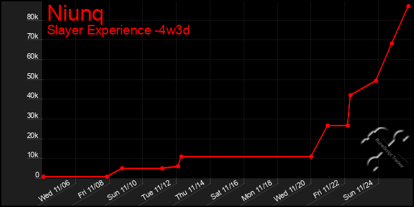 Last 31 Days Graph of Niunq