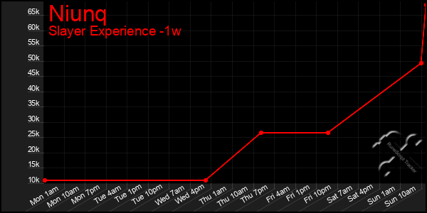 Last 7 Days Graph of Niunq