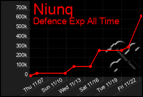 Total Graph of Niunq