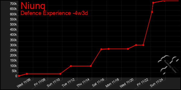 Last 31 Days Graph of Niunq