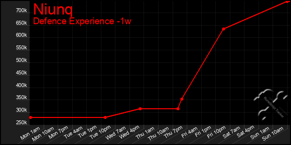 Last 7 Days Graph of Niunq