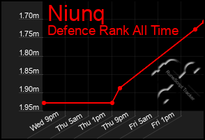 Total Graph of Niunq