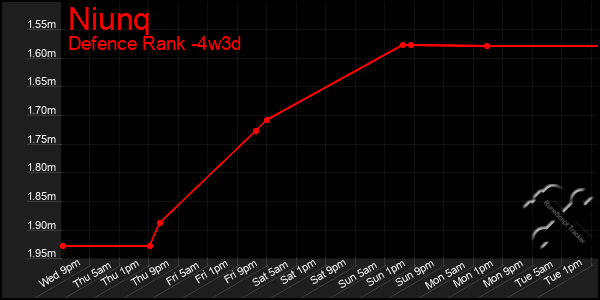 Last 31 Days Graph of Niunq