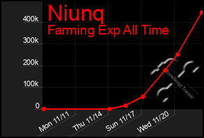 Total Graph of Niunq