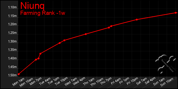 Last 7 Days Graph of Niunq