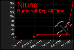 Total Graph of Niunq