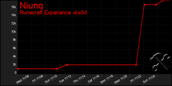 Last 31 Days Graph of Niunq