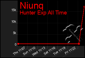 Total Graph of Niunq