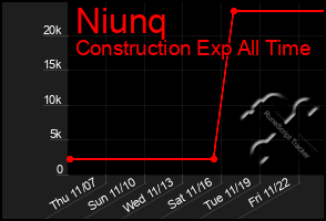 Total Graph of Niunq