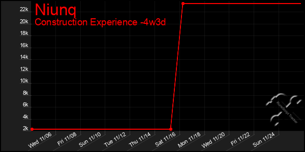 Last 31 Days Graph of Niunq