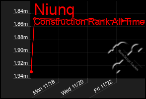 Total Graph of Niunq