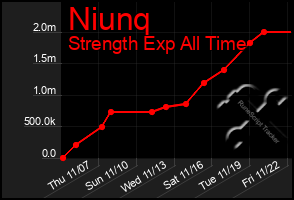 Total Graph of Niunq