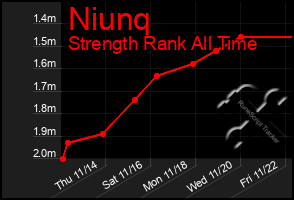 Total Graph of Niunq