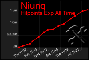 Total Graph of Niunq