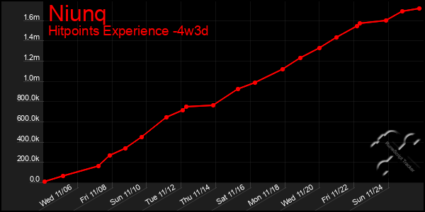 Last 31 Days Graph of Niunq