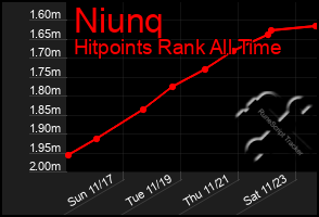 Total Graph of Niunq