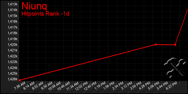 Last 24 Hours Graph of Niunq