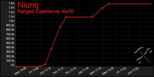 Last 31 Days Graph of Niunq