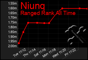 Total Graph of Niunq