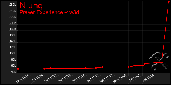 Last 31 Days Graph of Niunq