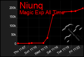 Total Graph of Niunq