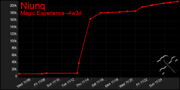 Last 31 Days Graph of Niunq