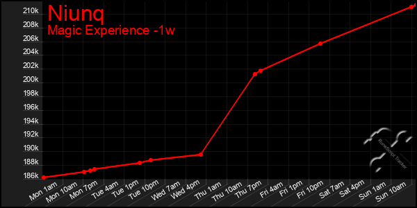 Last 7 Days Graph of Niunq