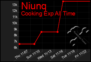 Total Graph of Niunq